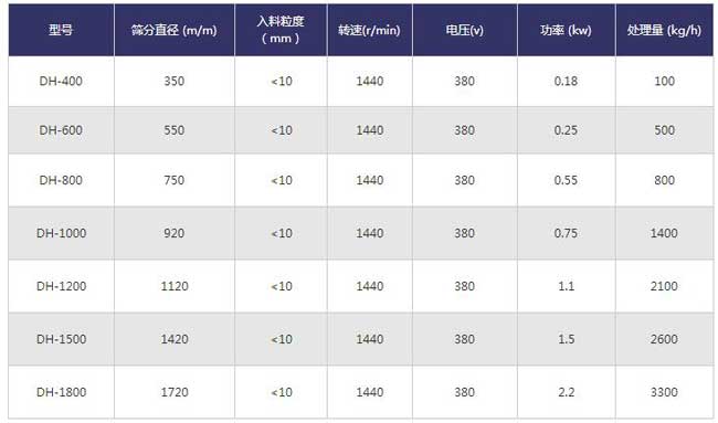 化工行業振動篩技術參數